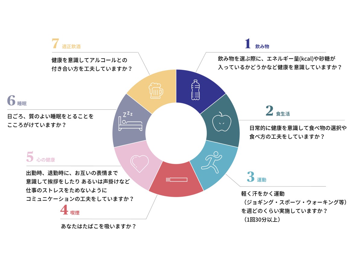 健康習慣アンケートで振り返る7つの生活習慣（飲み物・食生活・運動・喫煙・心の健康・睡眠・適正飲酒）